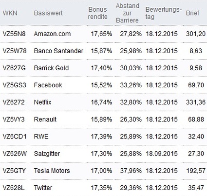 Attraktive Bonus Cap-Zertifikate