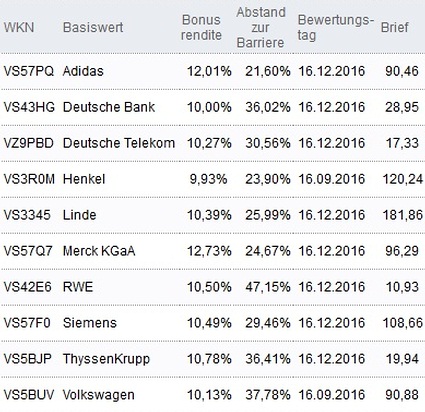 Attraktive Bonus Cap-Zertifikate