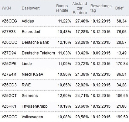 Attraktive Bonus Cap-Zertifikate