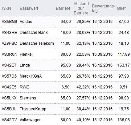 Attraktive Bonus Cap-Zertifikate