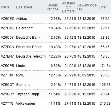 Attraktive Bonus Cap-Zertifikate