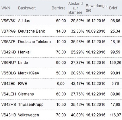 Attraktive Bonus Cap-Zertifikate