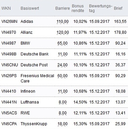 Attraktive Bonus Cap-Zertifikate