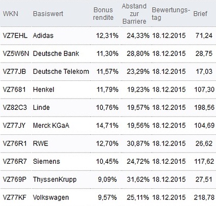 Attraktive Bonus Cap-Zertifikate