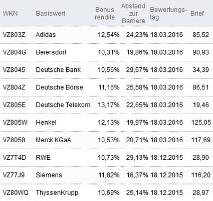 Attraktive Bonus Cap-Zertifikate