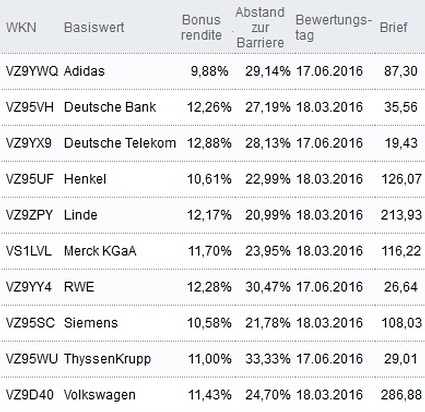 Attraktive Bonus Cap-Zertifikate