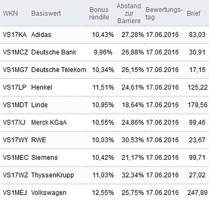Attraktive Bonus Cap-Zertifikate