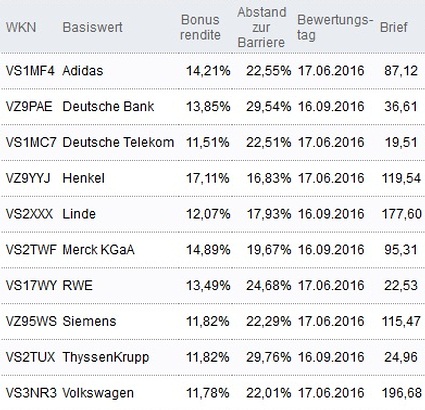 Attraktive Bonus Cap-Zertifikate