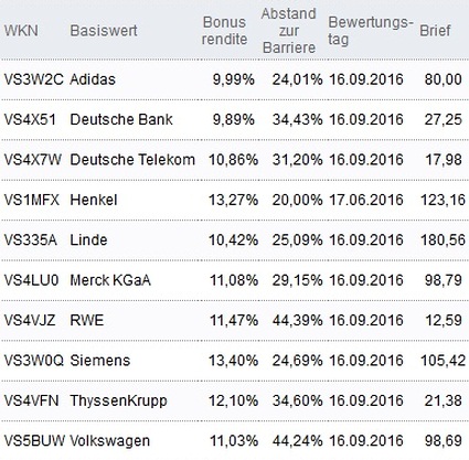 Attraktive Bonus Cap-Zertifikate