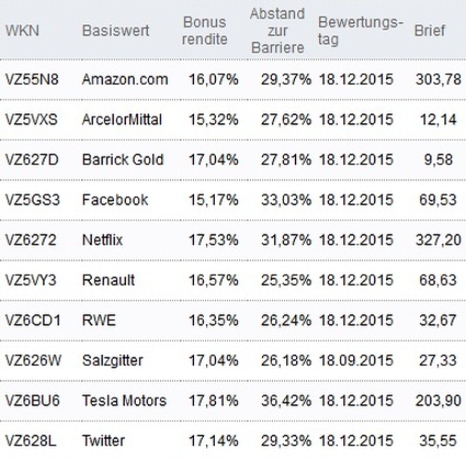 Attraktive Bonus Cap-Zertifikate