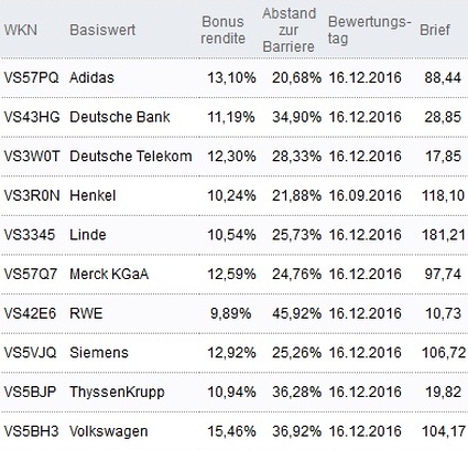 Attraktive Bonus Cap-Zertifikate