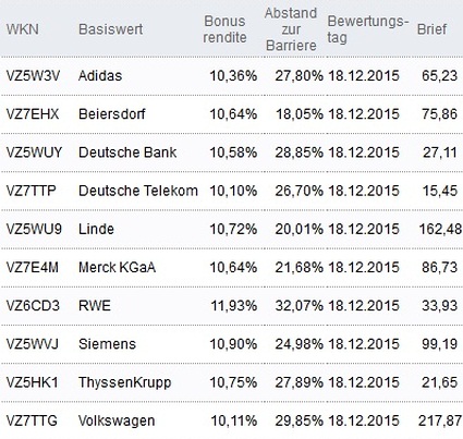 Attraktive Bonus Cap-Zertifikate
