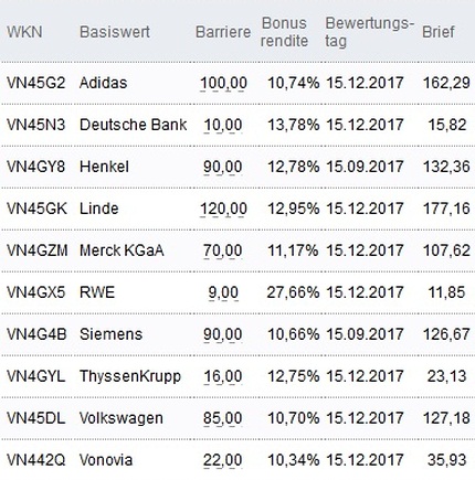 Attraktive Bonus Cap-Zertifikate