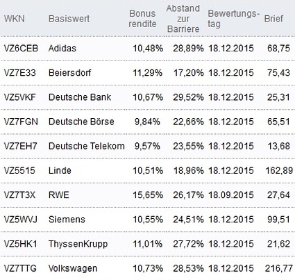 Attraktive Bonus Cap-Zertifikate