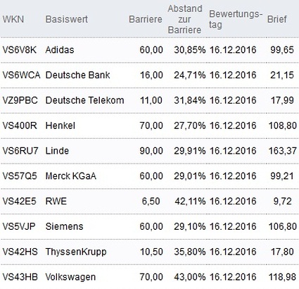 Attraktive Bonus Cap-Zertifikate