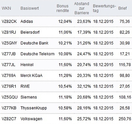Attraktive Bonus Cap-Zertifikate