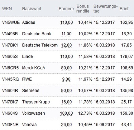 Attraktive Bonus Cap-Zertifikate