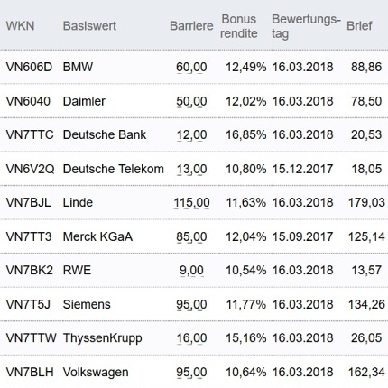 Attraktive Bonus Cap-Zertifikate