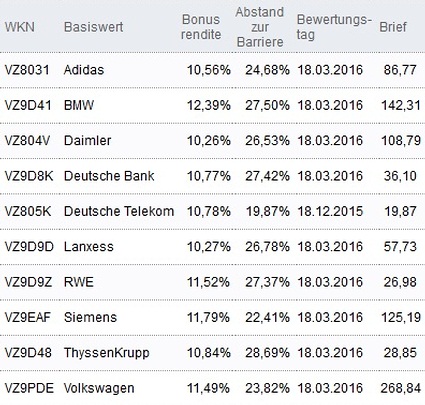 Attraktive Bonus Cap-Zertifikate