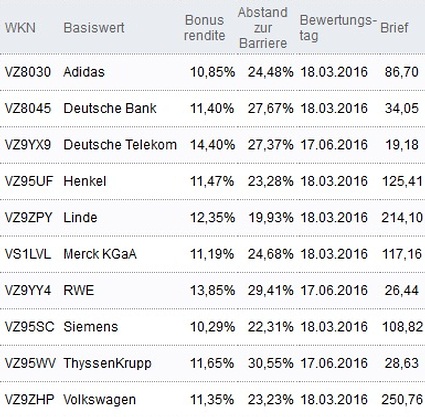 Attraktive Bonus Cap-Zertifikate