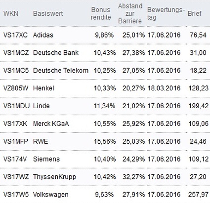 Attraktive Bonus Cap-Zertifikate
