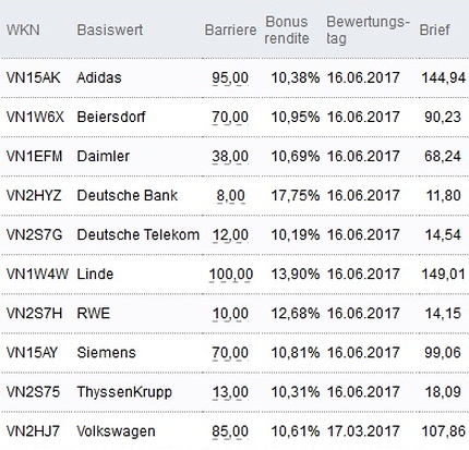 Attraktive Bonus Cap-Zertifikate