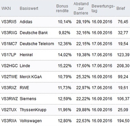 Attraktive Bonus Cap-Zertifikate