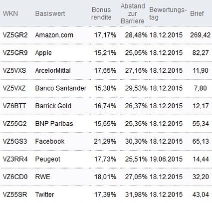 Attraktive Bonus Cap-Zertifikate