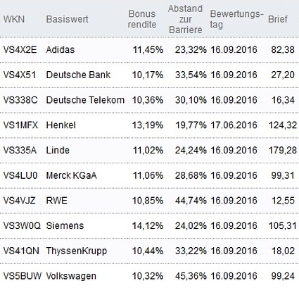 Attraktive Bonus Cap-Zertifikate