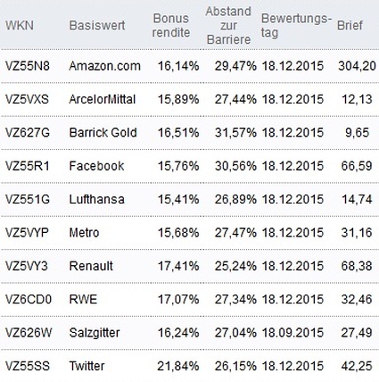 Attraktive Bonus Cap-Zertifikate