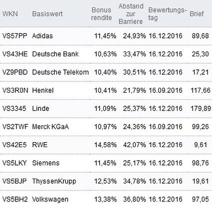 Attraktive Bonus Cap-Zertifikate