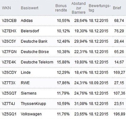 Attraktive Bonus Cap-Zertifikate