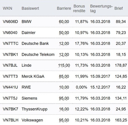 Attraktive Bonus Cap-Zertifikate