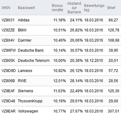 Attraktive Bonus Cap-Zertifikate