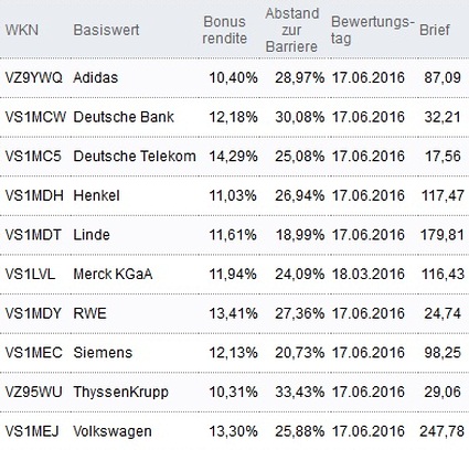 Attraktive Bonus Cap-Zertifikate
