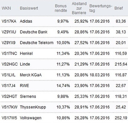 Attraktive Bonus Cap-Zertifikate