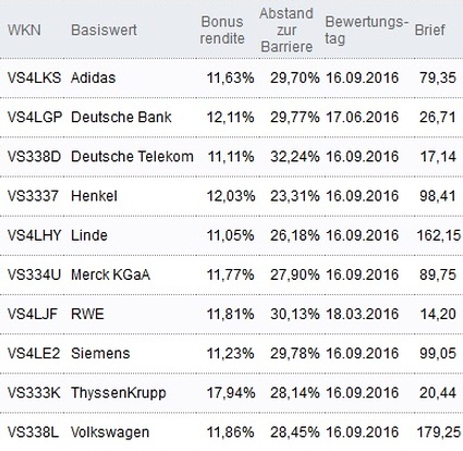 Attraktive Bonus Cap-Zertifikate