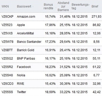 Attraktive Bonus Cap-Zertifikate