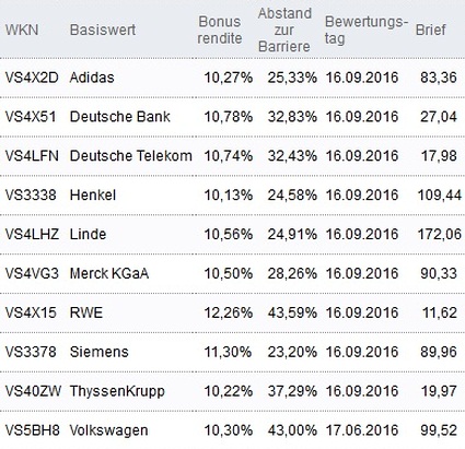 Attraktive Bonus Cap-Zertifikate