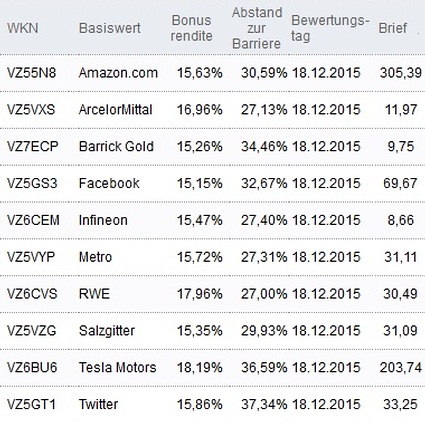 Attraktive Bonus Cap-Zertifikate