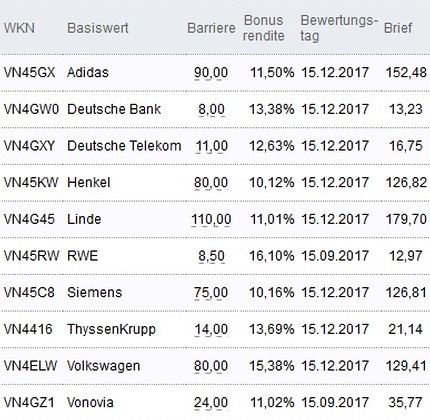 Attraktive Bonus Cap-Zertifikate