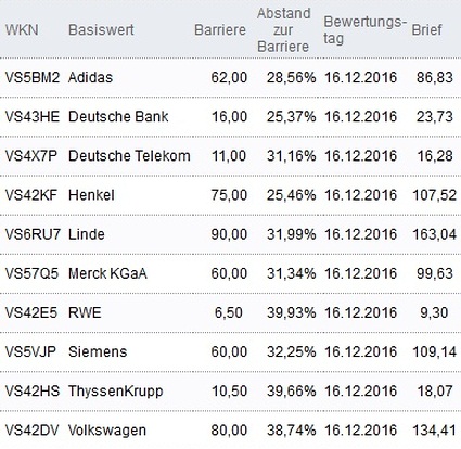 Attraktive Bonus Cap-Zertifikate