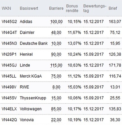 Attraktive Bonus Cap-Zertifikate