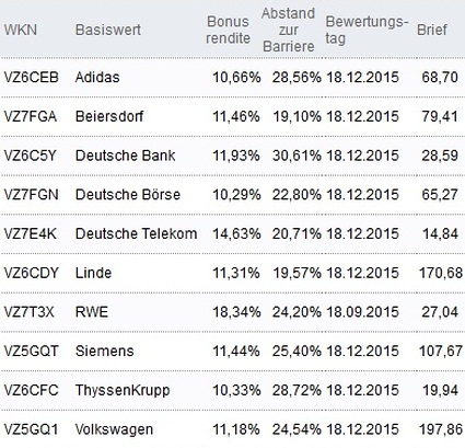 Attraktive Bonus Cap-Zertifikate