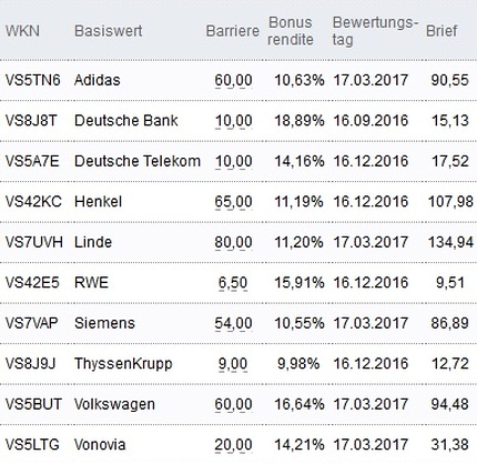Attraktive Bonus Cap-Zertifikate