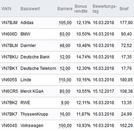 Attraktive Bonus Cap-Zertifikate