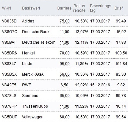 Attraktive Bonus Cap-Zertifikate