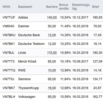 Attraktive Bonus Cap-Zertifikate