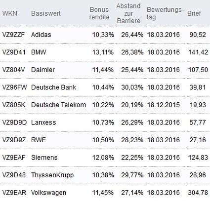 Attraktive Bonus Cap-Zertifikate