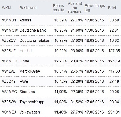 Attraktive Bonus Cap-Zertifikate